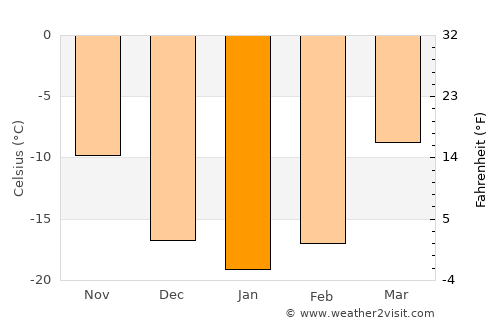 Buyanbat average temperature in January