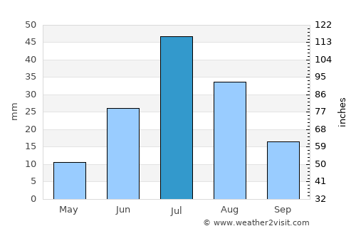 Buyanbat average rain in July
