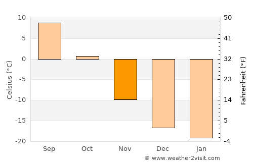 Buyanbat average temperature in November