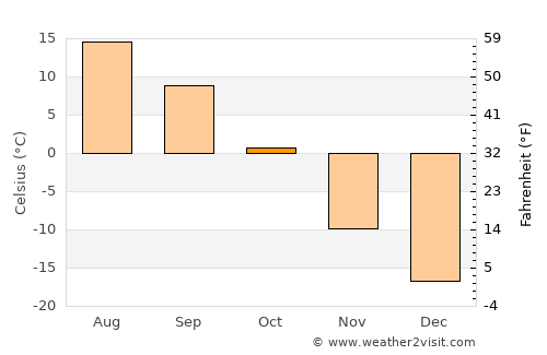 Buyanbat average temperature in October
