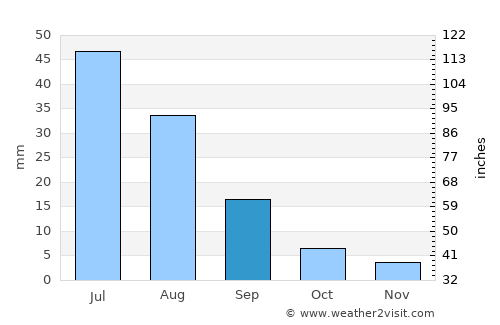 Buyanbat average rain in September