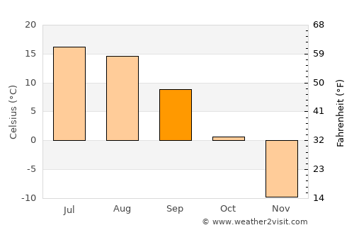 Buyanbat average temperature in September