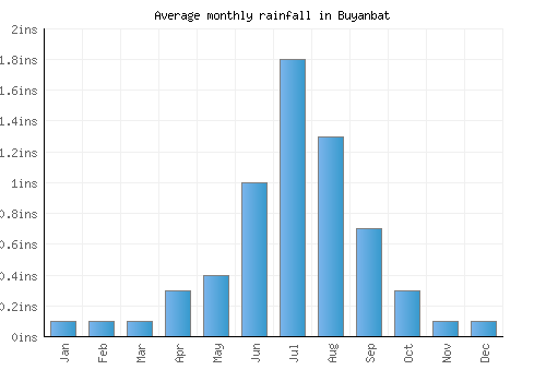Buyanbat monthly rainfall chart (inches)