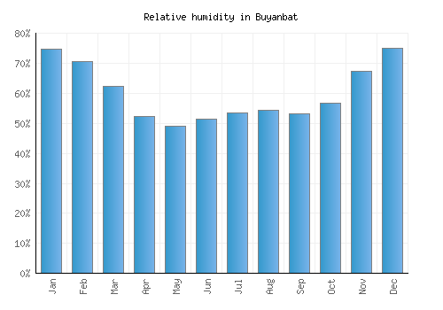 Buyanbat relative humidity averages