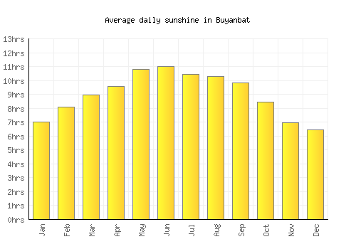 Buyanbat average daily sunshine chart