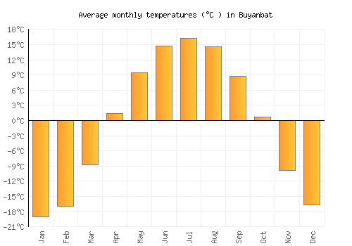 Buyanbat average temperature chart (Celsius)