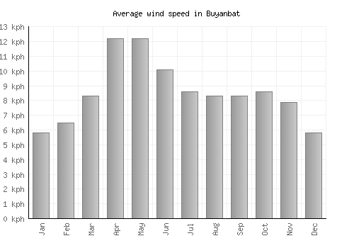 Buyanbat average winspeed by month (km/h)