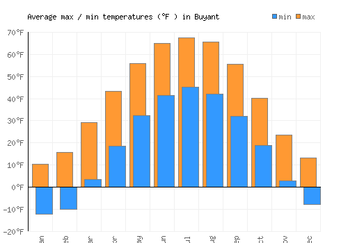Buyant average minimum / maximum temperatures (Fahrenheit)
