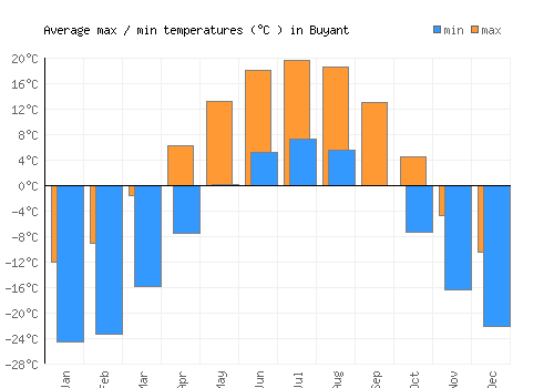 Buyant average minimum / maximum temperatures (Celsius)