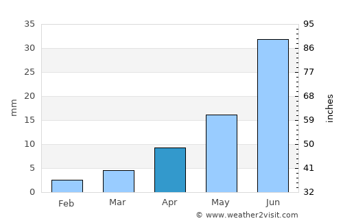 Buyant average rain in April