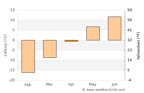 Buyant average temperature in April