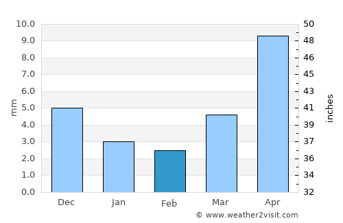 Buyant average rain in February