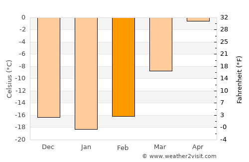 Buyant average temperature in February