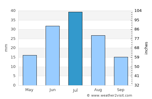 Buyant average rain in July