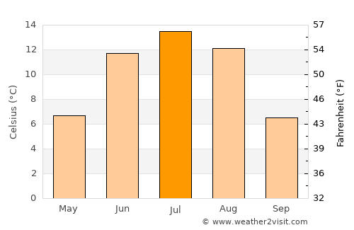 Buyant average temperature in July