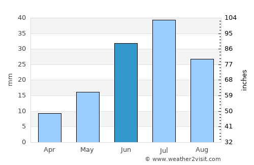 Buyant average rain in June