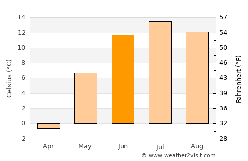 Buyant average temperature in June
