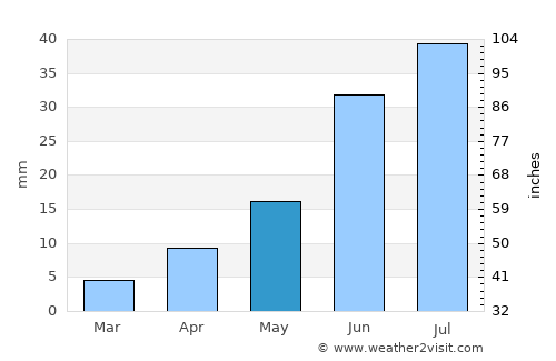 Buyant average rain in May