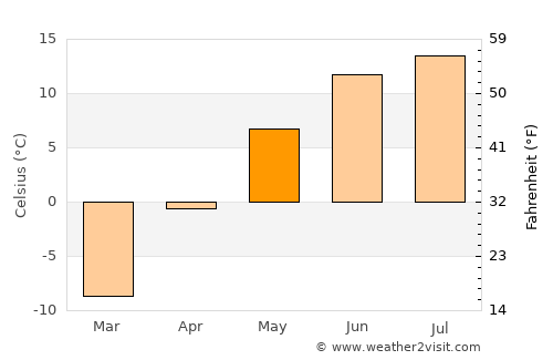 Buyant average temperature in May