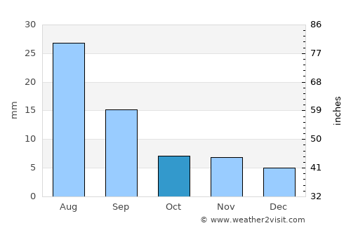 Buyant average rain in October