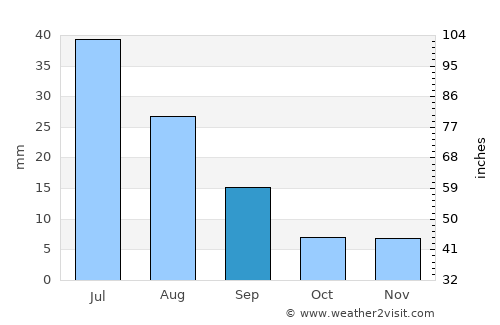 Buyant average rain in September