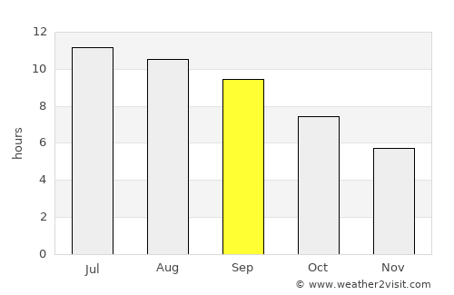 Buyant average rain in September