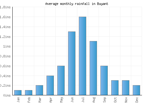 Buyant monthly rainfall chart (inches)