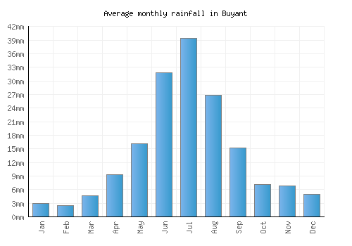 Buyant monthly rainfall chart (mm)