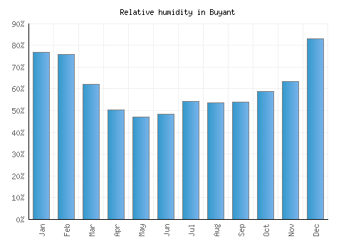 Buyant relative humidity averages