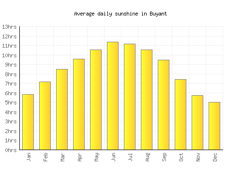 Buyant average daily sunshine chart