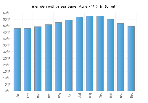 Buyant average sea temperature chart (Fahrenheit)