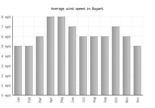 Buyant average winspeed by month (mph)