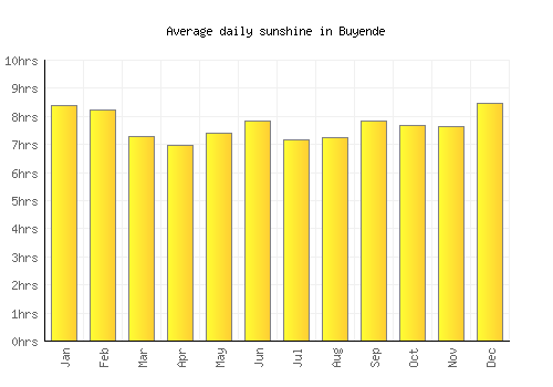 Buyende average daily sunshine chart