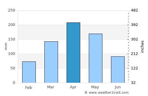 Buyende average rain in April