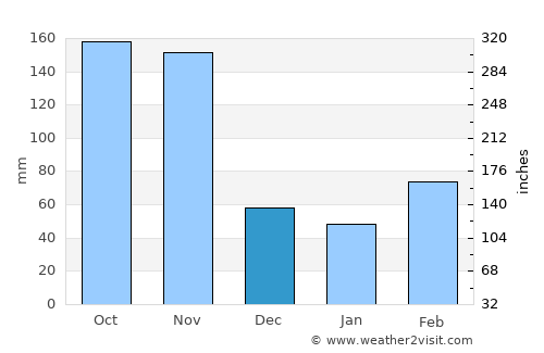 Buyende average rain in December