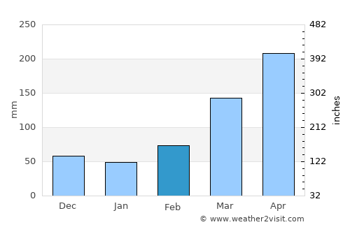 Buyende average rain in February