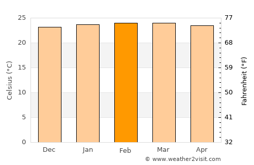 Buyende average temperature in February