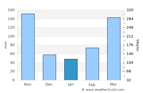 Buyende average rain in January