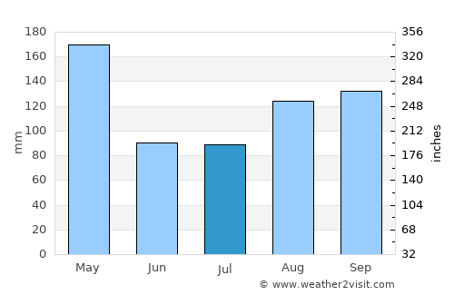 Buyende average rain in July