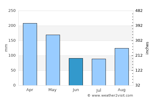 Buyende average rain in June