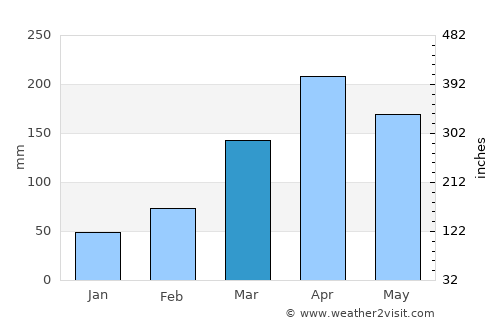 Buyende average rain in March