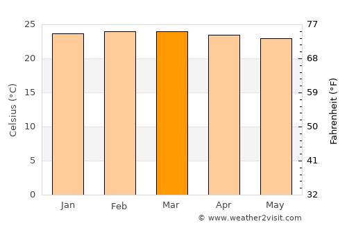 Buyende average temperature in March