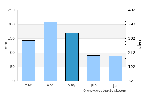Buyende average rain in May