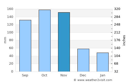 Buyende average rain in November