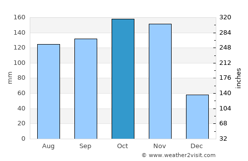 Buyende average rain in October