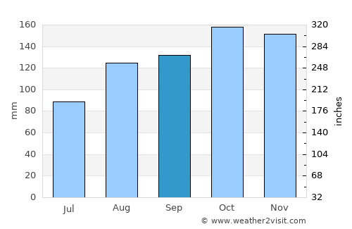 Buyende average rain in September