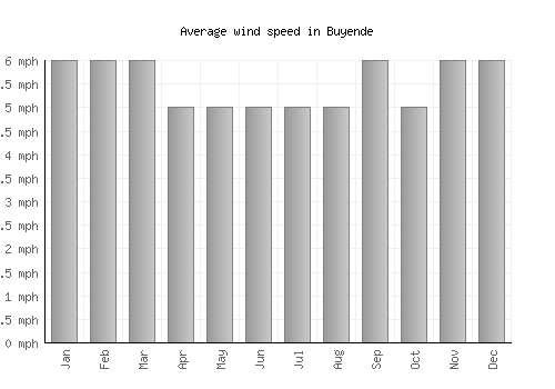Buyende average winspeed by month (mph)