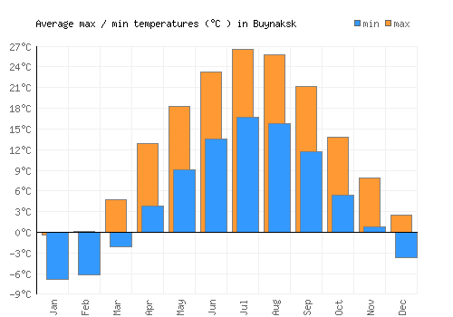 Buynaksk average minimum / maximum temperatures (Celsius)