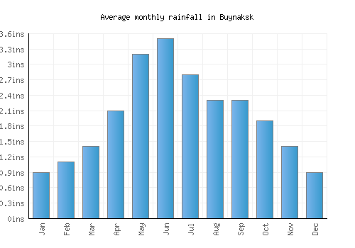 Buynaksk monthly rainfall chart (inches)