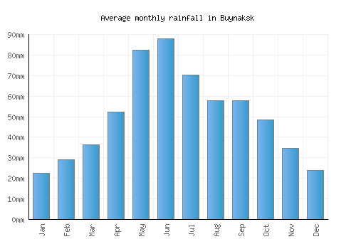 Buynaksk monthly rainfall chart (mm)